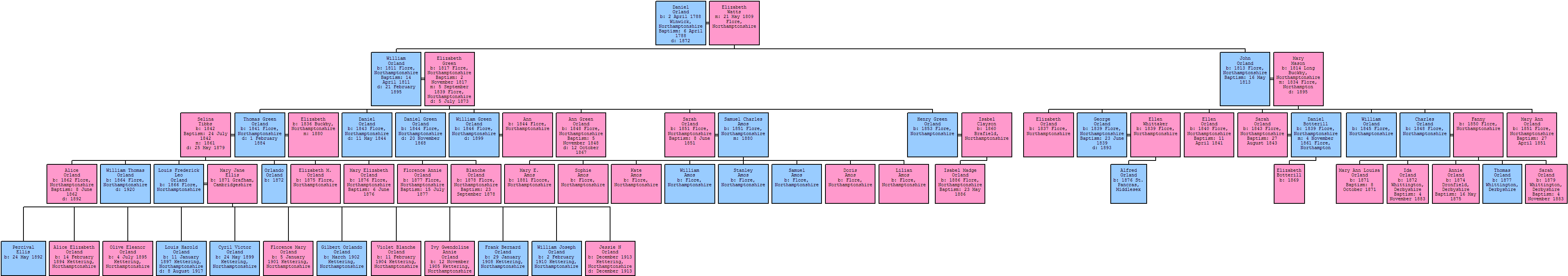 Family Tree of the Orland family from Flore