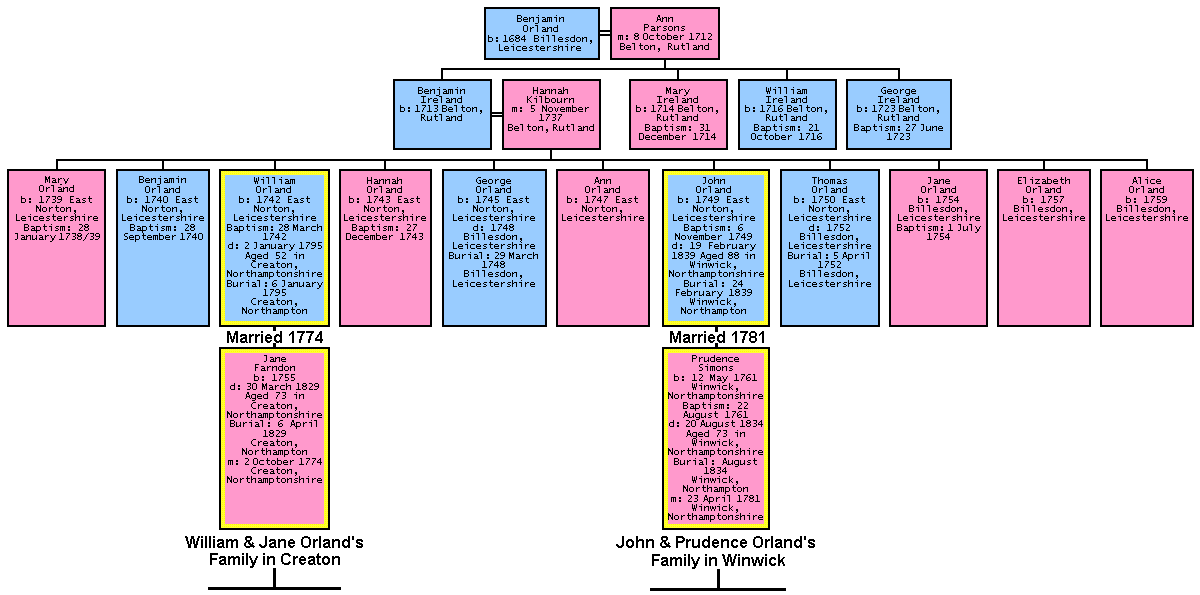 Family Tree of our Orland Family with the Ireland name